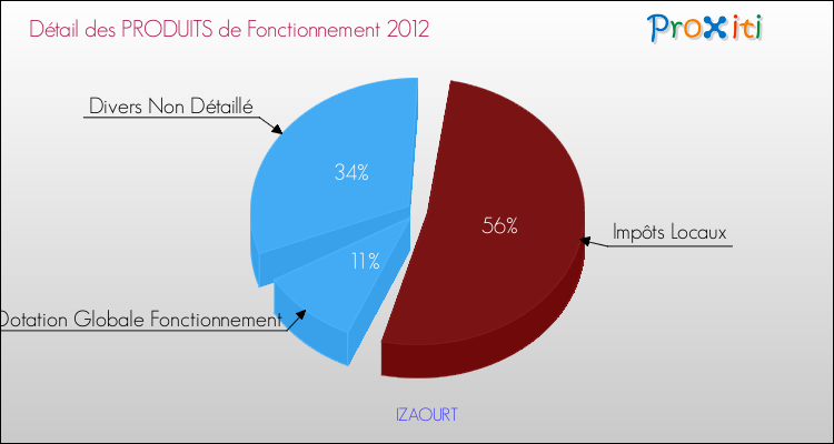 Décomposition du Budget de Fonctionnement 2012 de la commune de IZAOURT Budget de Fonctionnement 2012 pour la commune de IZAOURT
