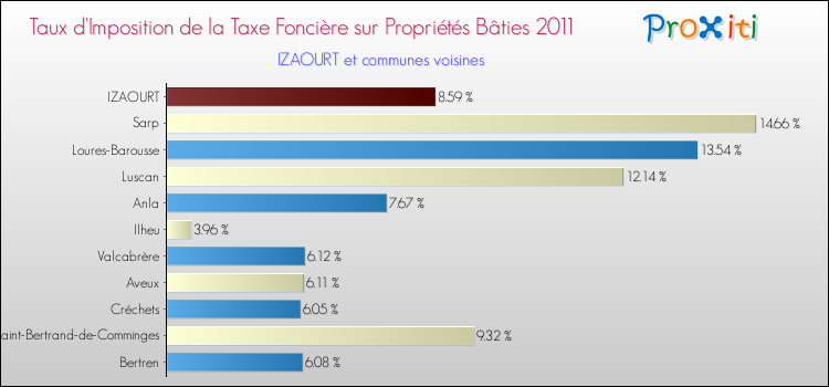Taux d'imposition de la taxe foncière sur le bati 2011 pour IZAOURT et les communes proches Comparaison des taux d'imposition de la taxe foncière sur le bati 2011 pour IZAOURT et les communes voisines