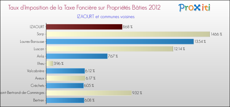 Taux d'imposition de la taxe foncière sur le bati 2012 pour IZAOURT et les communes proches Comparaison des taux d'imposition de la taxe foncière sur le bati 2012 pour IZAOURT et les communes voisines