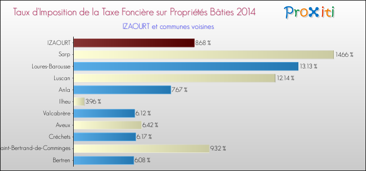 Taux d'imposition de la taxe foncière sur le bati 2014 pour IZAOURT et les communes proches Comparaison des taux d'imposition de la taxe foncière sur le bati 2014 pour IZAOURT et les communes voisines