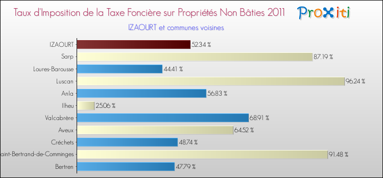 Taux d'imposition de la taxe foncière sur les immeubles et terrains non batis 2011 pour IZAOURT et les communes proches Comparaison des taux d'imposition de la taxe foncière sur les immeubles et terrains non batis 2011 pour IZAOURT et les communes voisines