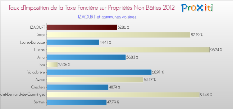 Taux d'imposition de la taxe foncière sur les immeubles et terrains non batis 2012 pour IZAOURT et les communes proches Comparaison des taux d'imposition de la taxe foncière sur les immeubles et terrains non batis 2012 pour IZAOURT et les communes voisines