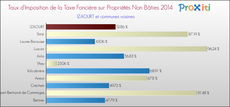 Taux d'imposition de la taxe foncière sur les immeubles et terrains non batis 2014 pour IZAOURT et les communes proches Comparaison des taux d'imposition de la taxe foncière sur les immeubles et terrains non batis 2014 pour IZAOURT et les communes voisines