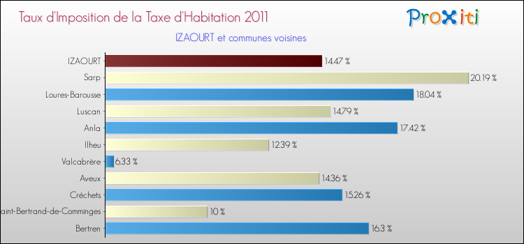 Taux d'imposition de la taxe d'habitation 2011 pour IZAOURT et les communes proches Comparaison des taux d'imposition de la taxe d'habitation 2011 pour IZAOURT et les communes voisines