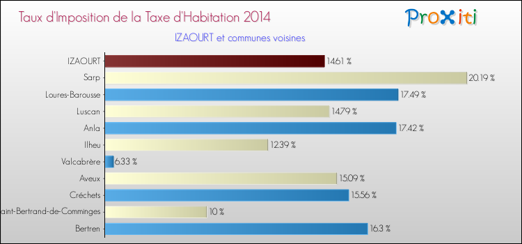 Taux d'imposition de la taxe d'habitation 2014 pour IZAOURT et les communes proches Comparaison des taux d'imposition de la taxe d'habitation 2014 pour IZAOURT et les communes voisines