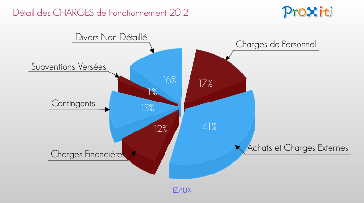 Décomposition des Charges de Fonctionnement 2012 de la commune de IZAUX Charges de Fonctionnement 2012 pour la commune de IZAUX