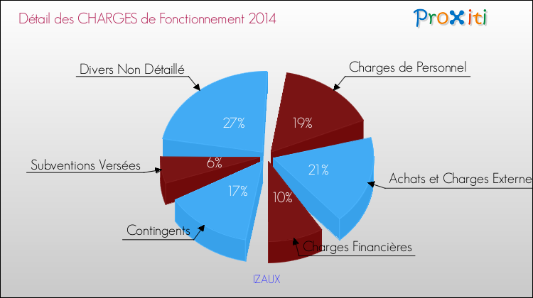 Décomposition des Charges de Fonctionnement 2014 de la commune de IZAUX Charges de Fonctionnement 2014 pour la commune de IZAUX