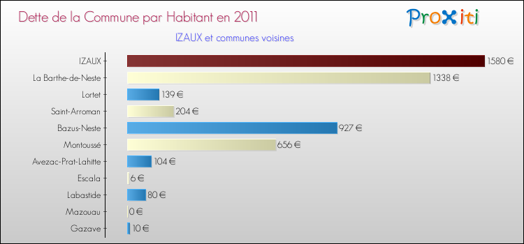 Dette par habitant de la commune en 2011 pour IZAUX et les communes proches Comparaison de la dette par habitant de la commune en 2011 pour IZAUX et les communes voisines