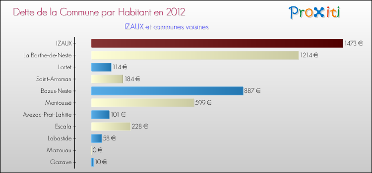 Dette par habitant de la commune en 2012 pour IZAUX et les communes proches Comparaison de la dette par habitant de la commune en 2012 pour IZAUX et les communes voisines
