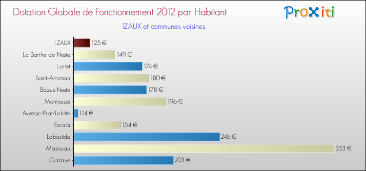 Montant des dotations globales de fonctionnement DGF par Habitant pour IZAUX et les communes proches Comparaison des des dotations globales de fonctionnement DGF par habitant pour IZAUX et les communes voisines