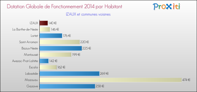 Montant des dotations globales de fonctionnement DGF par Habitant pour IZAUX et les communes proches en 2014. Comparaison des des dotations globales de fonctionnement DGF par habitant pour IZAUX et les communes voisines en 2014.