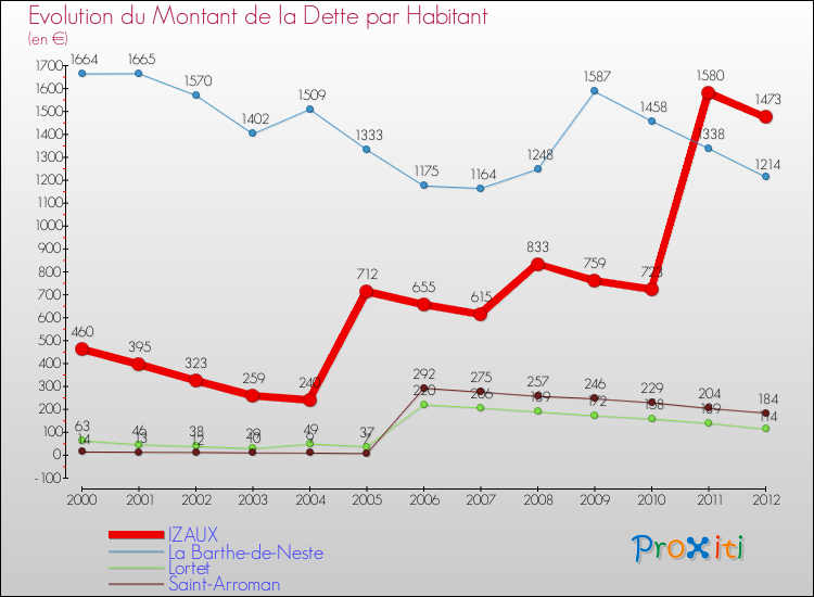 Evolution de la dette par habitant pour la commune de IZAUX et les communes proches de 2000 à 2012 Comparaison de la dette par habitant pour IZAUX et les communes voisines de 2000 à 2012