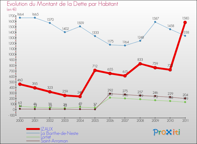 Evolution de la dette par habitant pour la commune de IZAUX et les communes proches Comparaison de la dette par habitant pour IZAUX et les communes voisines