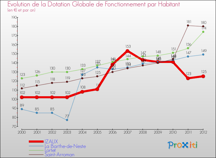 Evolution et montant de la dotation globale de fonctionnement par Habitant pour IZAUX et les communes proches Comparaison des dotations globales de fonctionnement par habitant pour IZAUX et les communes voisines