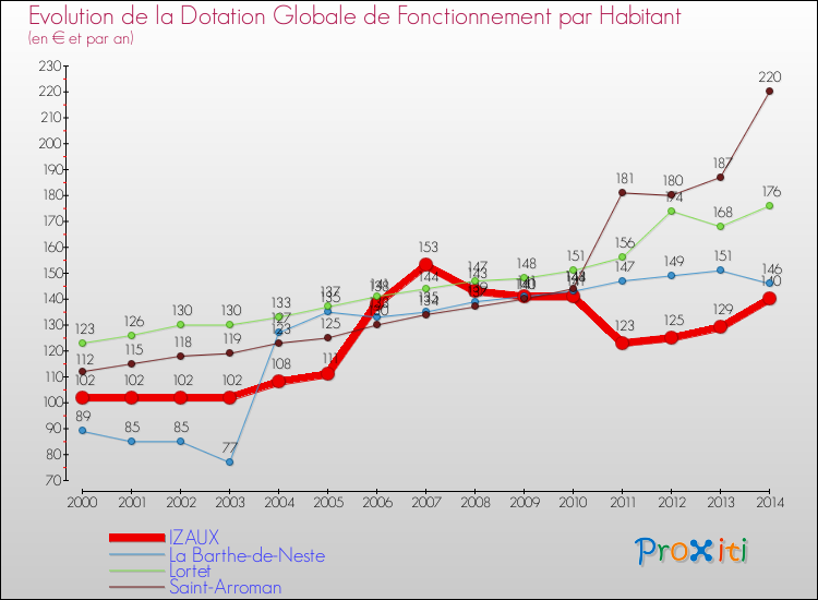 Evolution et montant de la dotation globale de fonctionnement par Habitant pour IZAUX et les communes proches de 2000 à 2014. Comparaison des dotations globales de fonctionnement par habitant pour IZAUX et les communes voisines de 2000 à 2014.