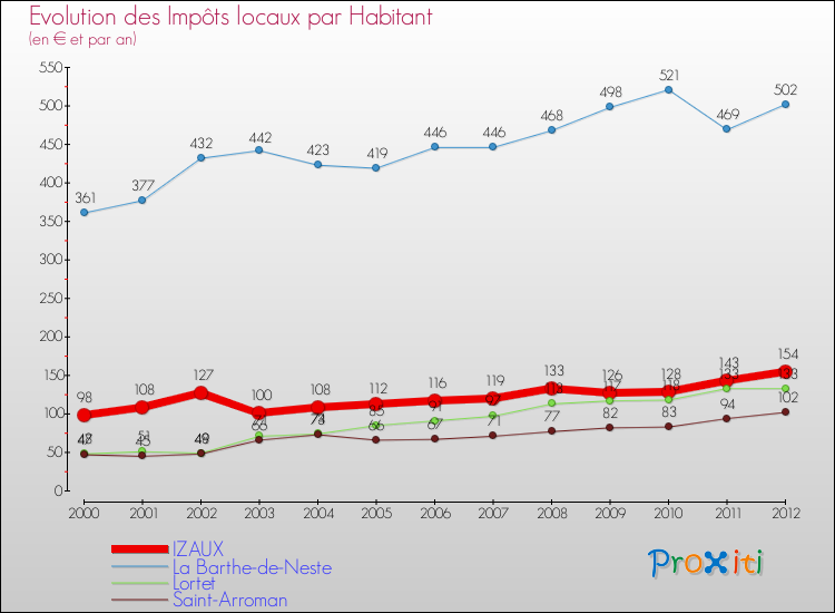 Evolution et montant des impôts locaux par Habitant pour IZAUX et les communes proches Comparaison des impôts locaux par habitant pour IZAUX et les communes voisines