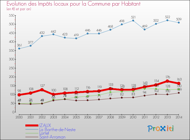Evolution et montant des impôts locaux par Habitant pour IZAUX et les communes proches de 2000 à 2014 Comparaison des impôts locaux par habitant pour IZAUX et les communes voisines de 2000 à 2014
