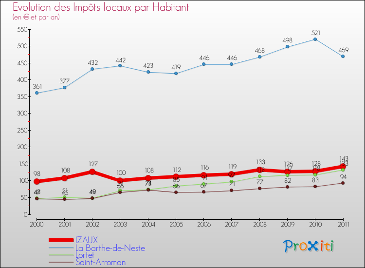 Evolution et montant des impôts locaux par Habitant pour IZAUX et les communes proches Comparaison des impôts locaux par habitant pour IZAUX et les communes voisines