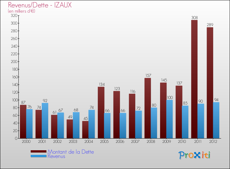 Evolution comparée de la dette et des revenus pour la commune de IZAUX de 2000 à 2012 Comparaison de la dette et des revenus pour IZAUX de 2000 à 2012