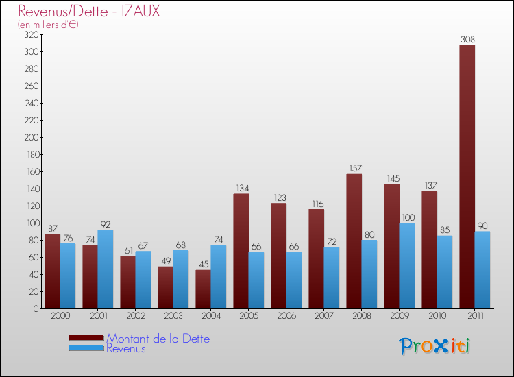 Evolution comparée de la dette et des revenus pour la commune de IZAUX de 2000 à 2011 Comparaison de la dette et des revenus pour IZAUX de 2000 à 2011