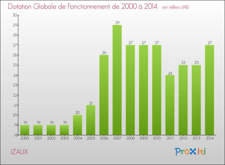 Evolution du montant de la Dotation Globale de Fonctionnement pour la commune de IZAUX de 2000 à 2014 Evolution du montant de la Dotation Globale de Fonctionnement pour IZAUX de 2000 à 2014