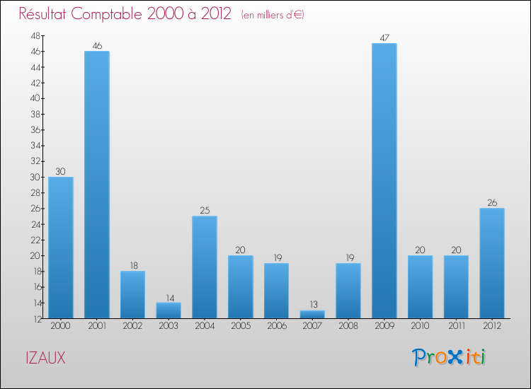 Evolution du résultat comptable pour la commune de IZAUX de 2000 à 2012 Evolution du résultat comptable pour IZAUX de 2000 à 2012