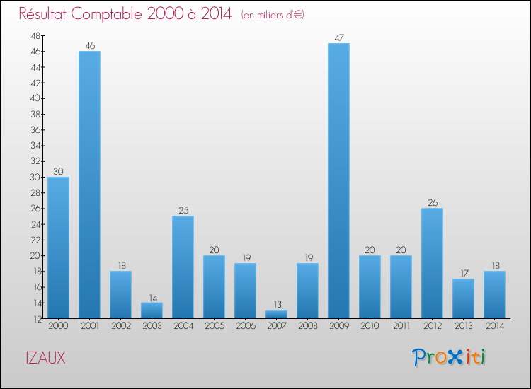 Evolution du résultat comptable pour la commune de IZAUX de 2000 à 2014 Evolution du résultat comptable pour IZAUX de 2000 à 2014