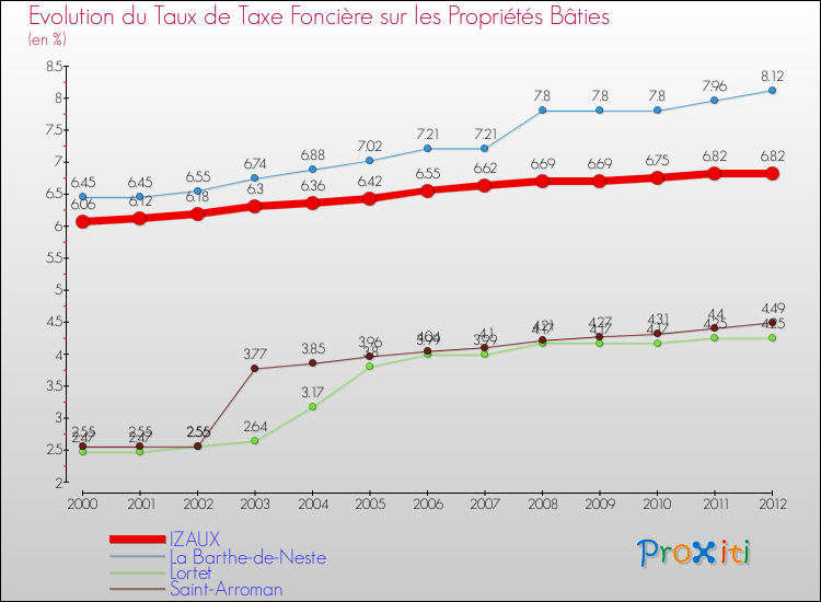 Evolution du taux de la taxe foncière sur le bati pour IZAUX et les communes proches de 2000 à 2012 Comparaison des taux de taxe foncière sur le bati pour IZAUX et les communes voisines de 2000 à 2012