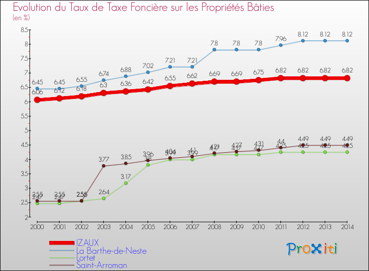 Evolution du taux de la taxe foncière sur le bati pour IZAUX et les communes proches de 2000 à 2014 Comparaison des taux de taxe foncière sur le bati pour IZAUX et les communes voisines de 2000 à 2014