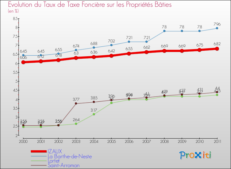 Evolution du taux de la taxe foncière sur le bati pour IZAUX et les communes proches Comparaison des taux de taxe foncière sur le bati pour IZAUX et les communes voisines