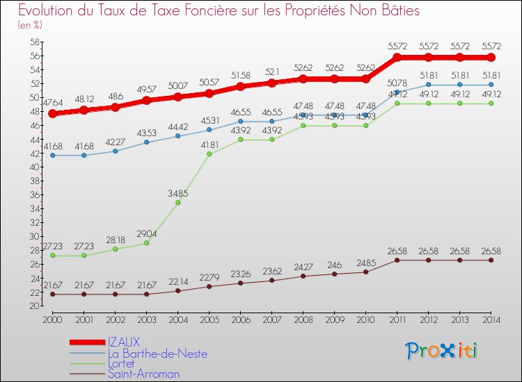 Evolution du taux de la taxe foncière sur les immeubles et terrains non batis pour IZAUX et les communes proches de 2000 à 2014 Comparaison des taux de la taxe foncière sur les immeubles et terrains non batis pour IZAUX et les communes voisines de 2000 à 2014