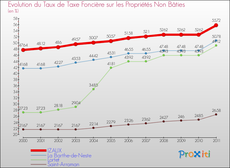 Evolution du taux de la taxe foncière sur les immeubles et terrains non batis pour IZAUX et les communes proches Comparaison des taux de la taxe foncière sur les immeubles et terrains non batis pour IZAUX et les communes voisines
