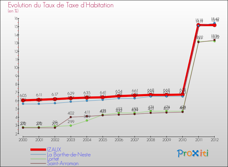 Evolution du taux de la taxe d'habitation pour IZAUX et les communes proches Comparaison des taux de la taxe d'habitation pour IZAUX et les communes voisines