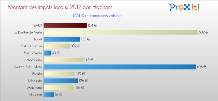 Montant des impôts locaux par Habitant pour IZAUX et les communes proches Comparaison des impôts locaux par habitant pour IZAUX et les communes voisines