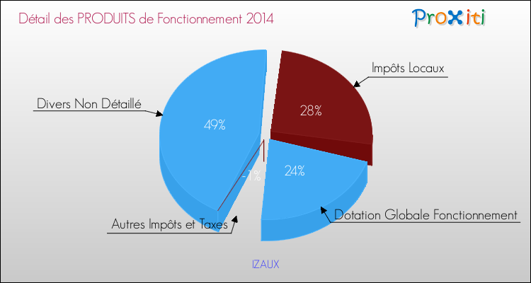 Décomposition du Budget de Fonctionnement 2014 de la commune de IZAUX Budget de Fonctionnement 2014 pour la commune de IZAUX
