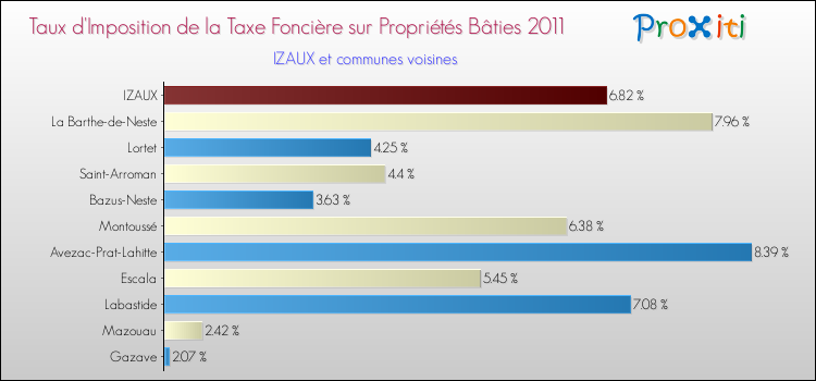 Taux d'imposition de la taxe foncière sur le bati 2011 pour IZAUX et les communes proches Comparaison des taux d'imposition de la taxe foncière sur le bati 2011 pour IZAUX et les communes voisines