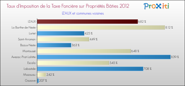 Taux d'imposition de la taxe foncière sur le bati 2012 pour IZAUX et les communes proches Comparaison des taux d'imposition de la taxe foncière sur le bati 2012 pour IZAUX et les communes voisines