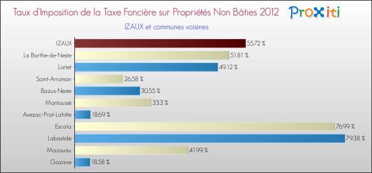 Taux d'imposition de la taxe foncière sur les immeubles et terrains non batis 2012 pour IZAUX et les communes proches Comparaison des taux d'imposition de la taxe foncière sur les immeubles et terrains non batis 2012 pour IZAUX et les communes voisines