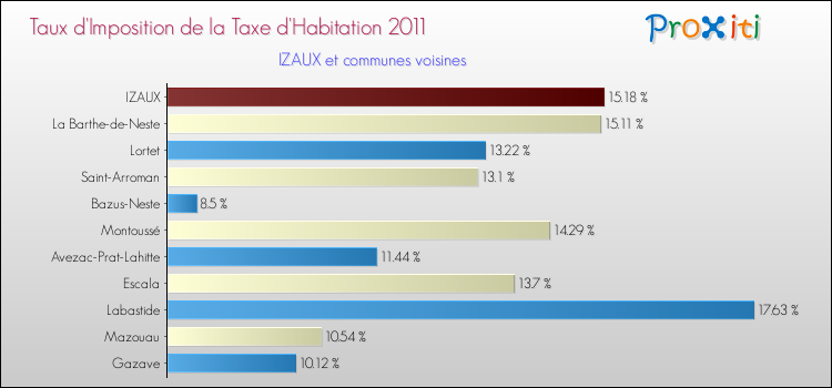 Taux d'imposition de la taxe d'habitation 2011 pour IZAUX et les communes proches Comparaison des taux d'imposition de la taxe d'habitation 2011 pour IZAUX et les communes voisines