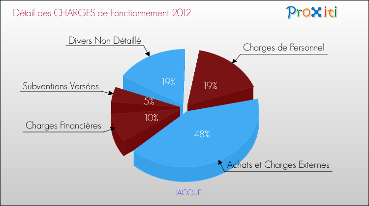 Décomposition des Charges de Fonctionnement 2012 de la commune de JACQUE Charges de Fonctionnement 2012 pour la commune de JACQUE