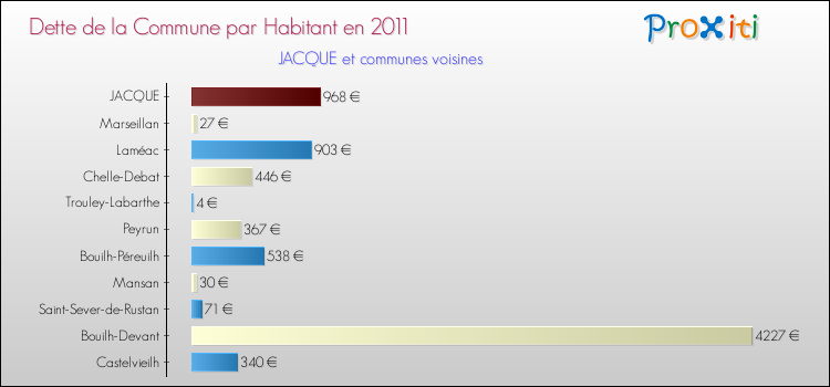 Dette par habitant de la commune en 2011 pour JACQUE et les communes proches Comparaison de la dette par habitant de la commune en 2011 pour JACQUE et les communes voisines