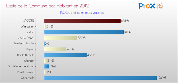 Dette par habitant de la commune en 2012 pour JACQUE et les communes proches Comparaison de la dette par habitant de la commune en 2012 pour JACQUE et les communes voisines
