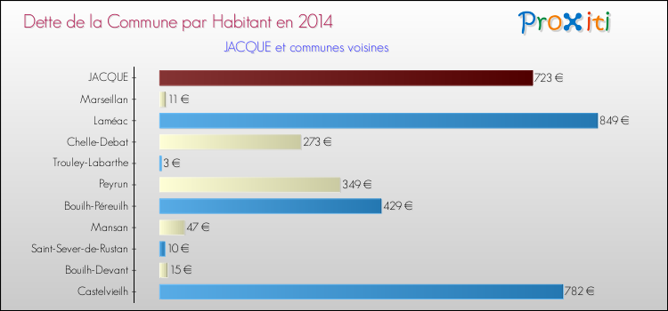 Dette par habitant de la commune en 2014 pour JACQUE et les communes proches Comparaison de la dette par habitant de la commune en 2014 pour JACQUE et les communes voisines