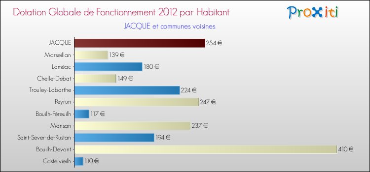 Montant des dotations globales de fonctionnement DGF par Habitant pour JACQUE et les communes proches Comparaison des des dotations globales de fonctionnement DGF par habitant pour JACQUE et les communes voisines