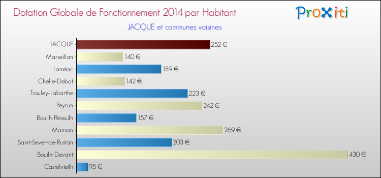 Montant des dotations globales de fonctionnement DGF par Habitant pour JACQUE et les communes proches en 2014. Comparaison des des dotations globales de fonctionnement DGF par habitant pour JACQUE et les communes voisines en 2014.