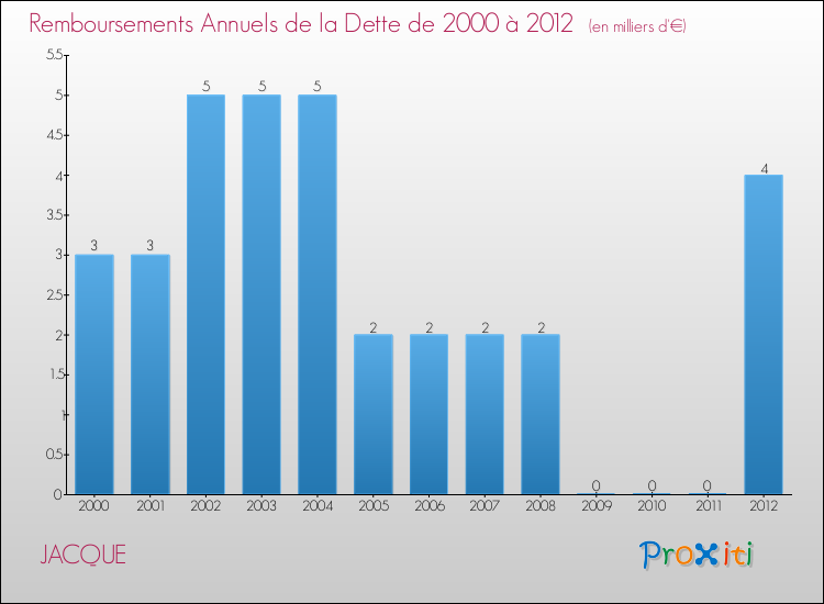 Evolution de l'annuité de la dette pour la commune de JACQUE de 2000 à 2012 Annuités de la dette pour JACQUE de 2000 à 2012