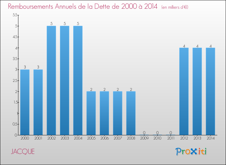 Evolution de l'annuité de la dette pour la commune de JACQUE de 2000 à 2014 Annuités de la dette pour JACQUE de 2000 à 2014