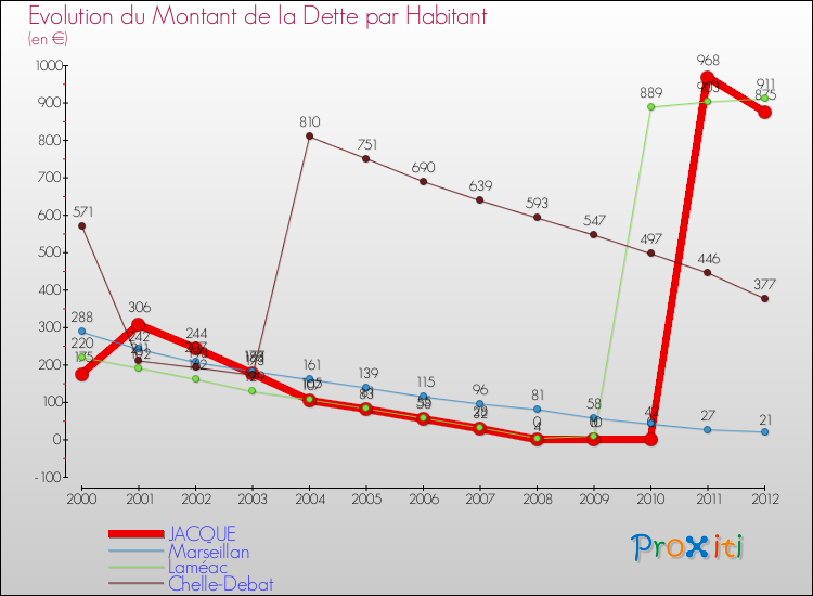 Evolution de la dette par habitant pour la commune de JACQUE et les communes proches de 2000 à 2012 Comparaison de la dette par habitant pour JACQUE et les communes voisines de 2000 à 2012