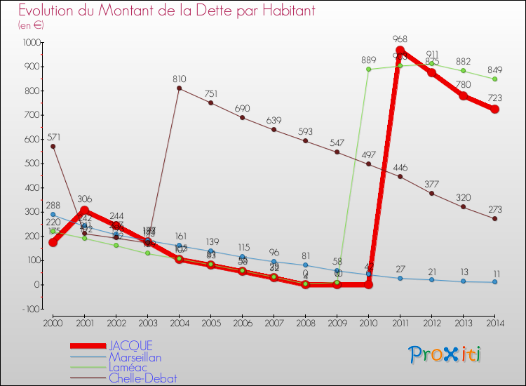 Evolution de la dette par habitant pour la commune de JACQUE et les communes proches de 2000 à 2014 Comparaison de la dette par habitant pour JACQUE et les communes voisines de 2000 à 2014