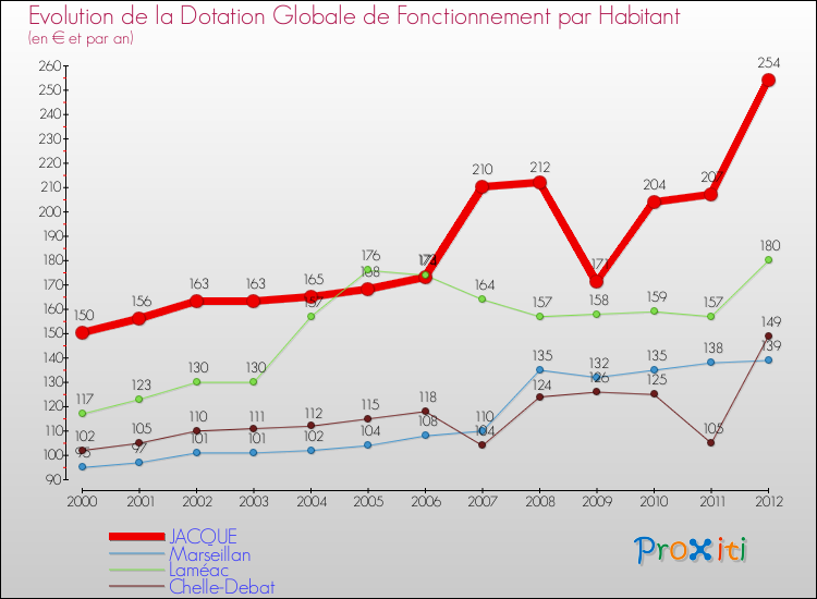 Evolution et montant de la dotation globale de fonctionnement par Habitant pour JACQUE et les communes proches Comparaison des dotations globales de fonctionnement par habitant pour JACQUE et les communes voisines